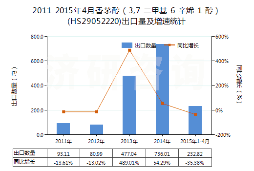 2011-2015年4月香茅醇（3,7-二甲基-6-辛烯-1-醇）(HS29052220)出口量及增速統(tǒng)計(jì)